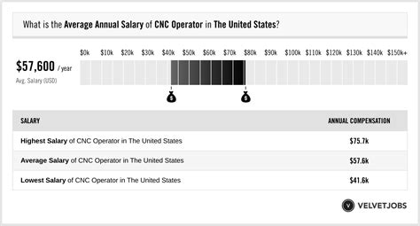 cnc operator salary|Cnc Operator Salary: Hourly Rate April 2025 USA .